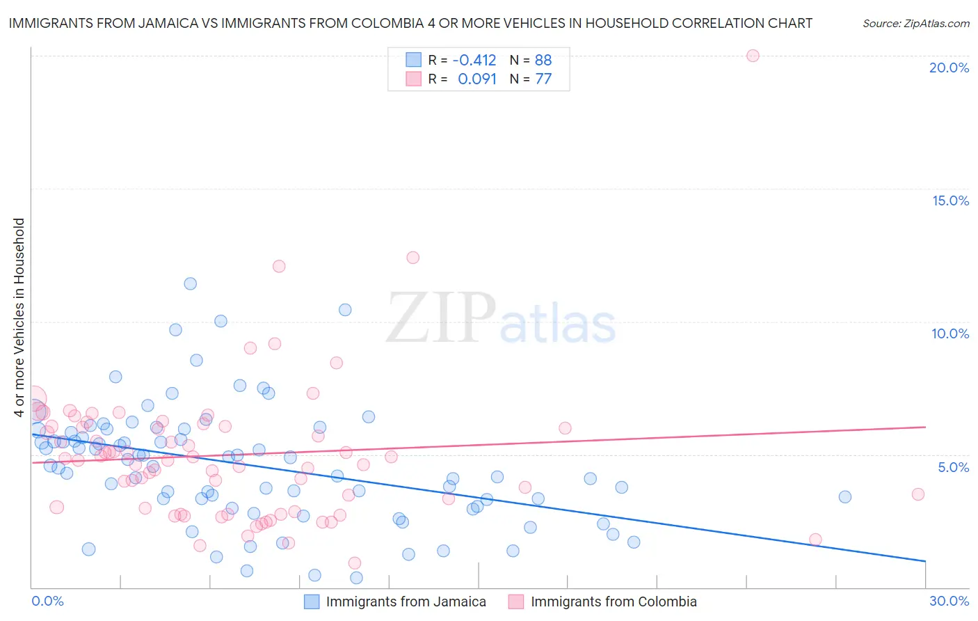 Immigrants from Jamaica vs Immigrants from Colombia 4 or more Vehicles in Household