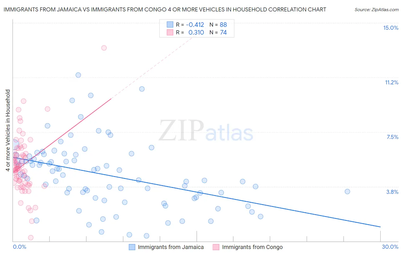 Immigrants from Jamaica vs Immigrants from Congo 4 or more Vehicles in Household