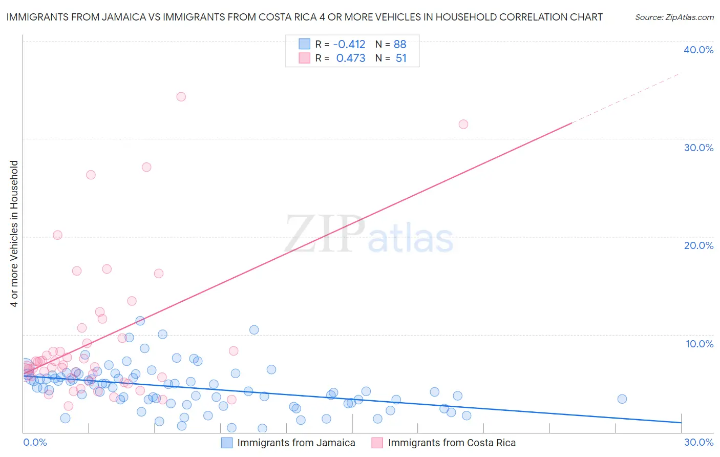 Immigrants from Jamaica vs Immigrants from Costa Rica 4 or more Vehicles in Household