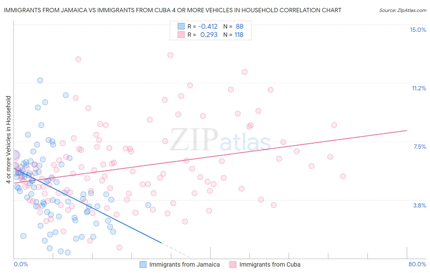 Immigrants from Jamaica vs Immigrants from Cuba 4 or more Vehicles in Household