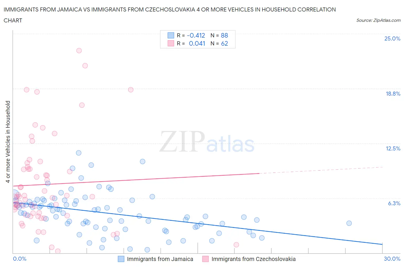 Immigrants from Jamaica vs Immigrants from Czechoslovakia 4 or more Vehicles in Household