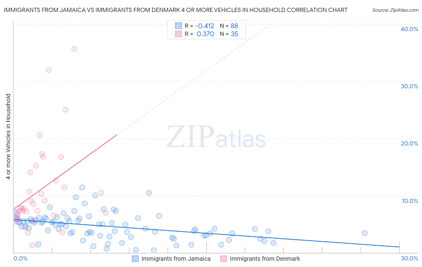 Immigrants from Jamaica vs Immigrants from Denmark 4 or more Vehicles in Household