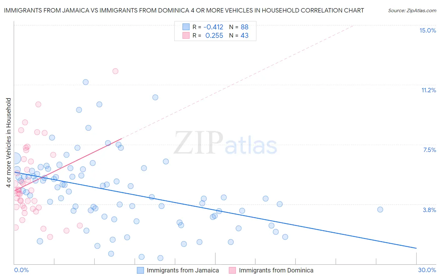 Immigrants from Jamaica vs Immigrants from Dominica 4 or more Vehicles in Household