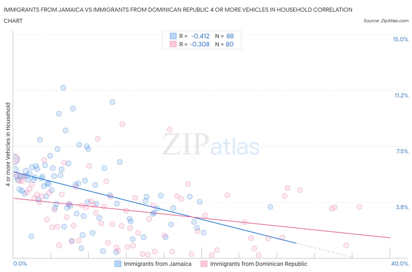 Immigrants from Jamaica vs Immigrants from Dominican Republic 4 or more Vehicles in Household