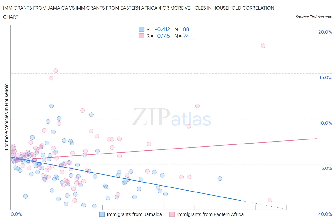 Immigrants from Jamaica vs Immigrants from Eastern Africa 4 or more Vehicles in Household