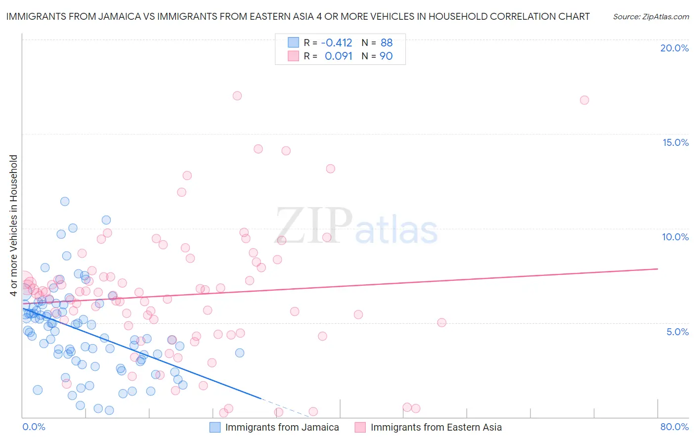 Immigrants from Jamaica vs Immigrants from Eastern Asia 4 or more Vehicles in Household