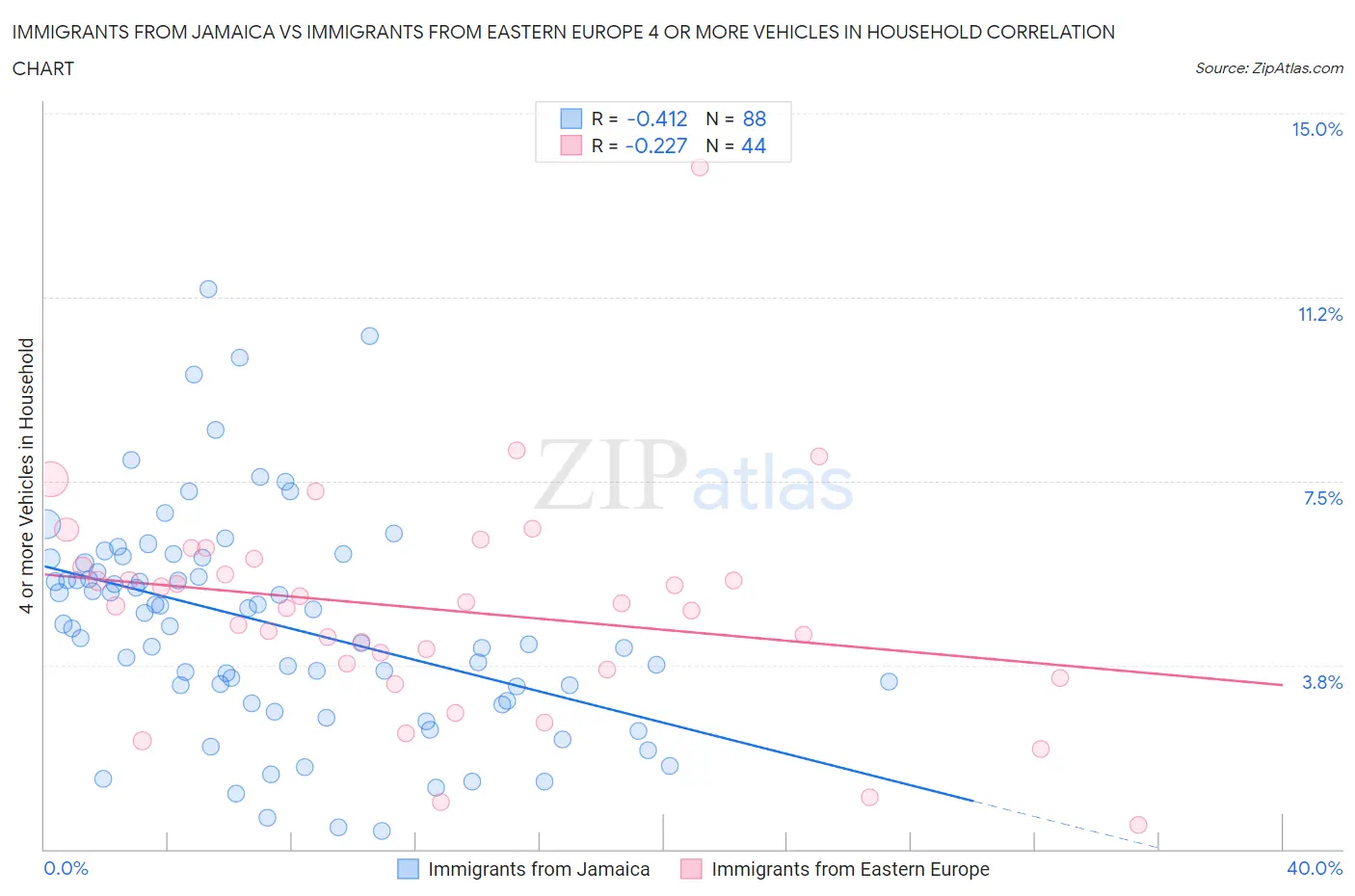 Immigrants from Jamaica vs Immigrants from Eastern Europe 4 or more Vehicles in Household