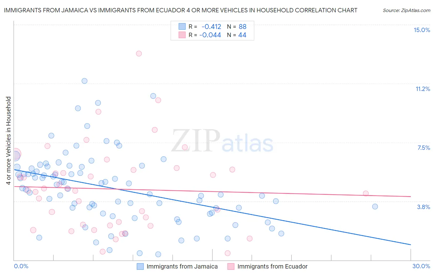 Immigrants from Jamaica vs Immigrants from Ecuador 4 or more Vehicles in Household