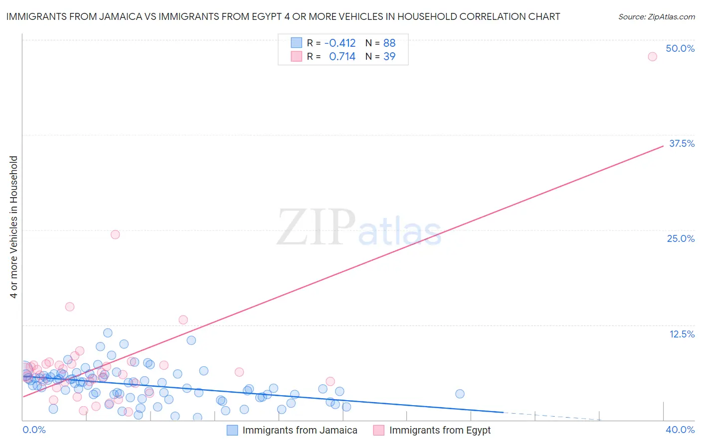 Immigrants from Jamaica vs Immigrants from Egypt 4 or more Vehicles in Household
