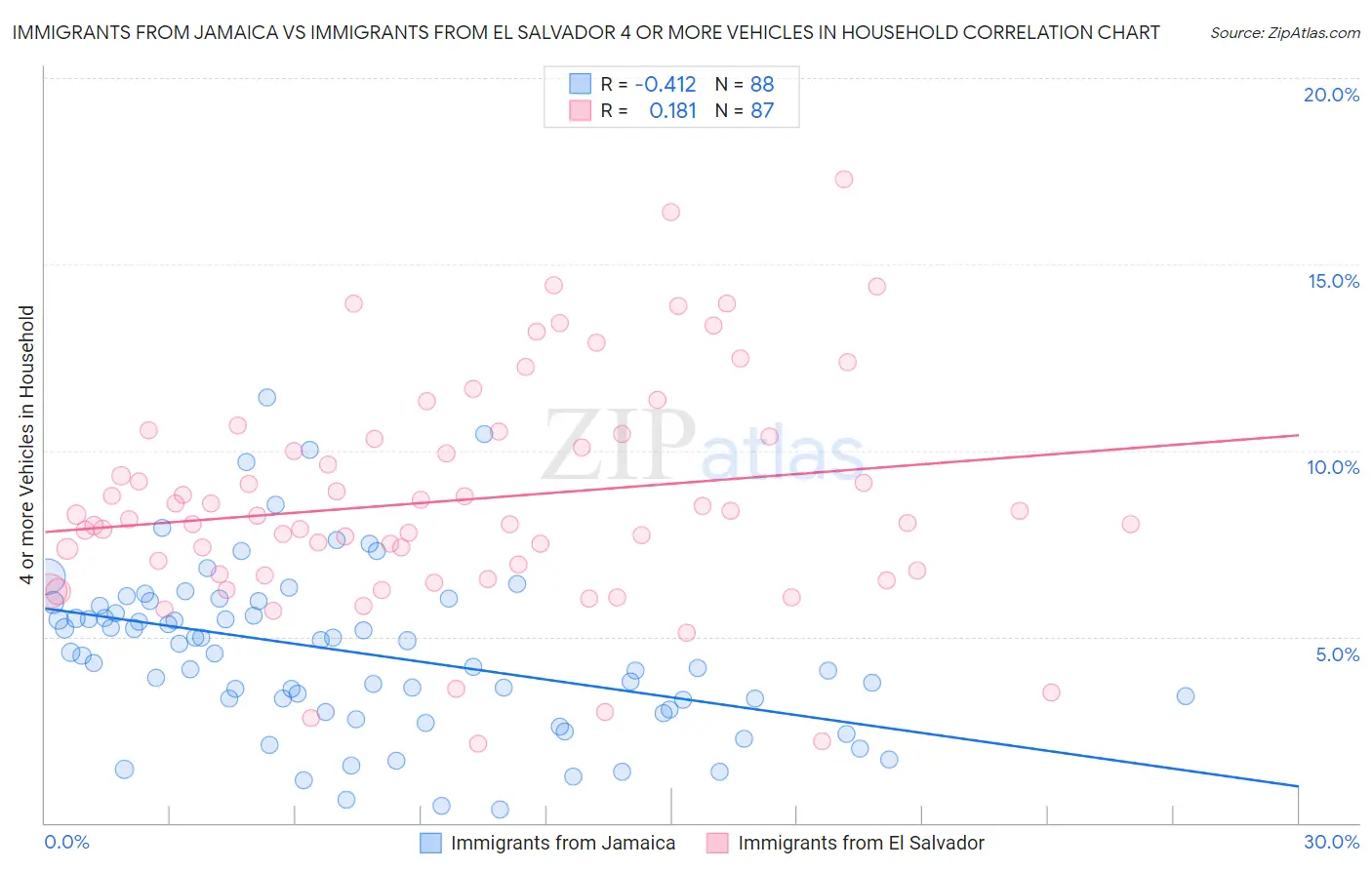 Immigrants from Jamaica vs Immigrants from El Salvador 4 or more Vehicles in Household