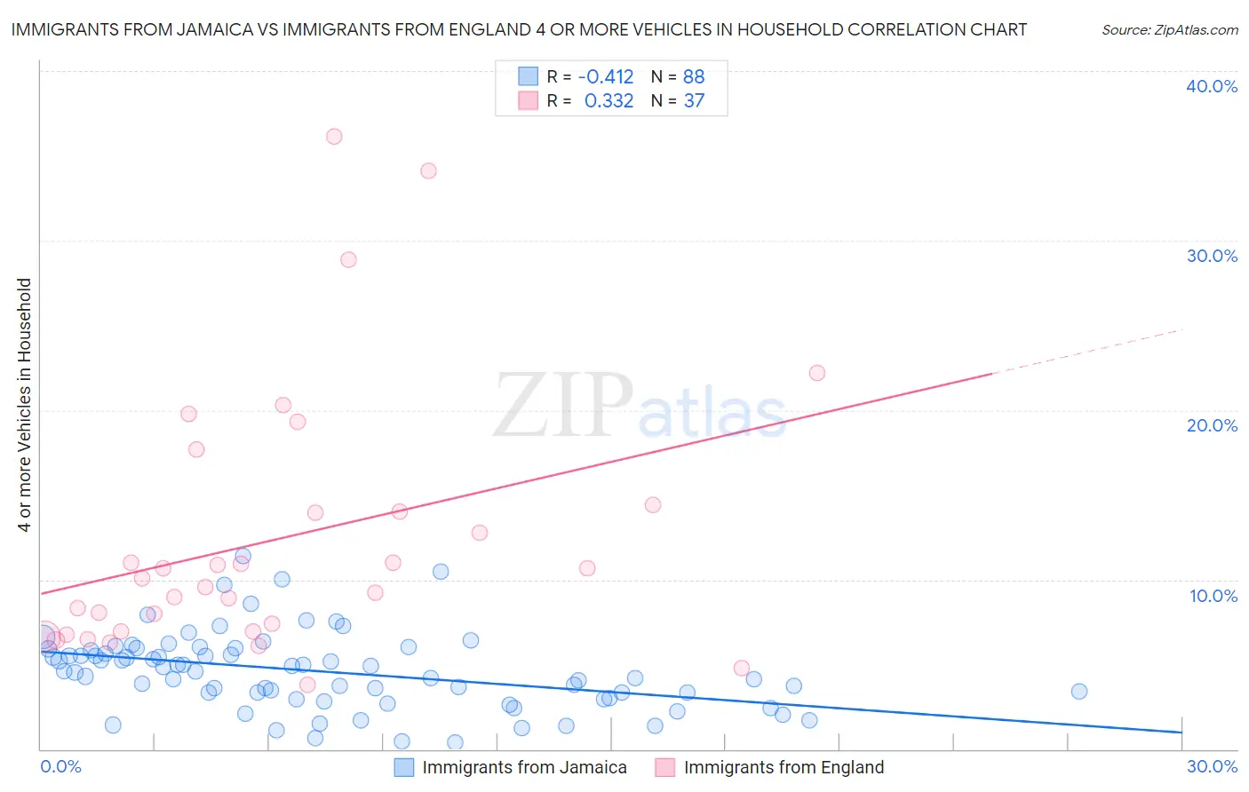 Immigrants from Jamaica vs Immigrants from England 4 or more Vehicles in Household