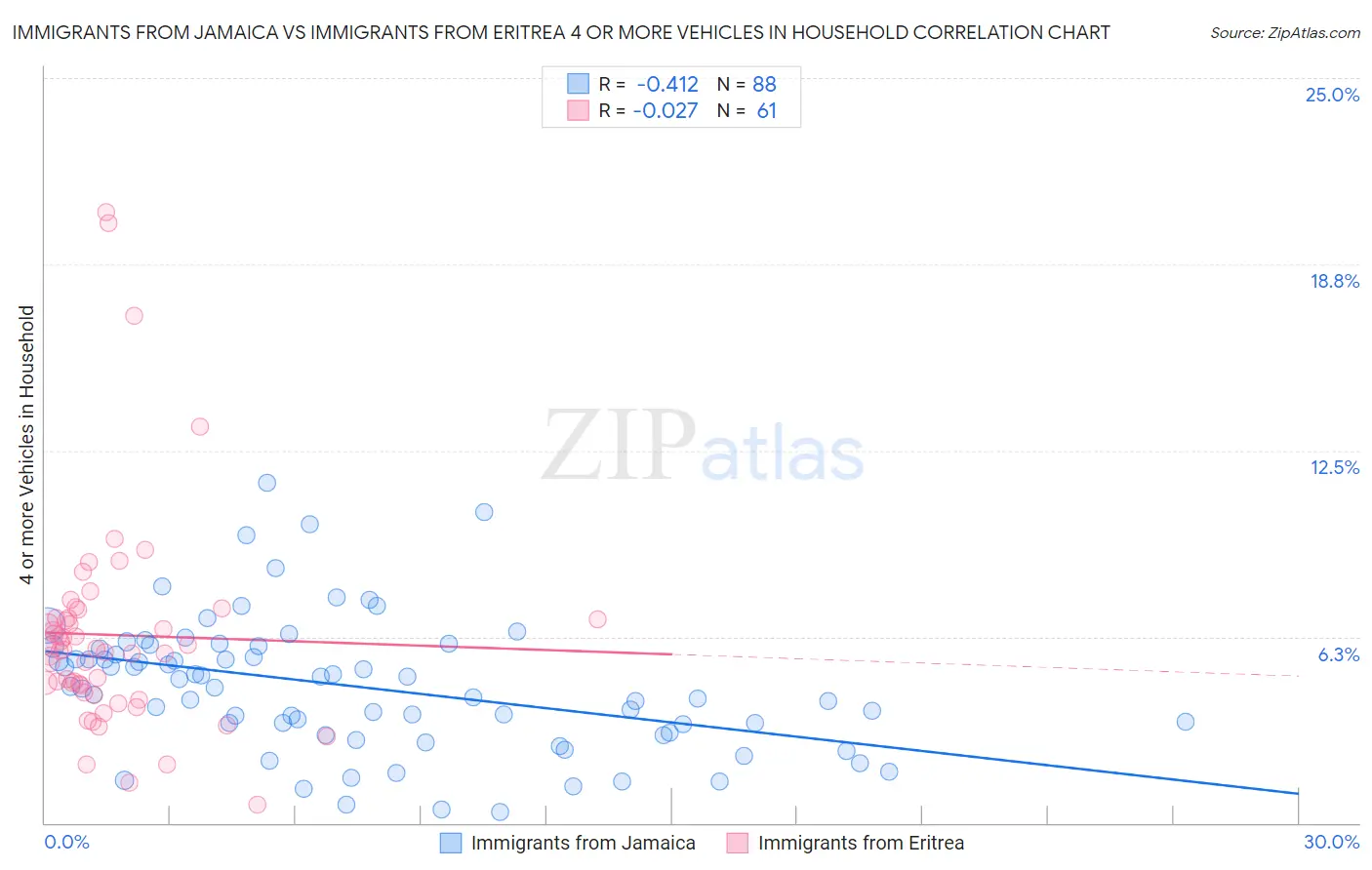 Immigrants from Jamaica vs Immigrants from Eritrea 4 or more Vehicles in Household