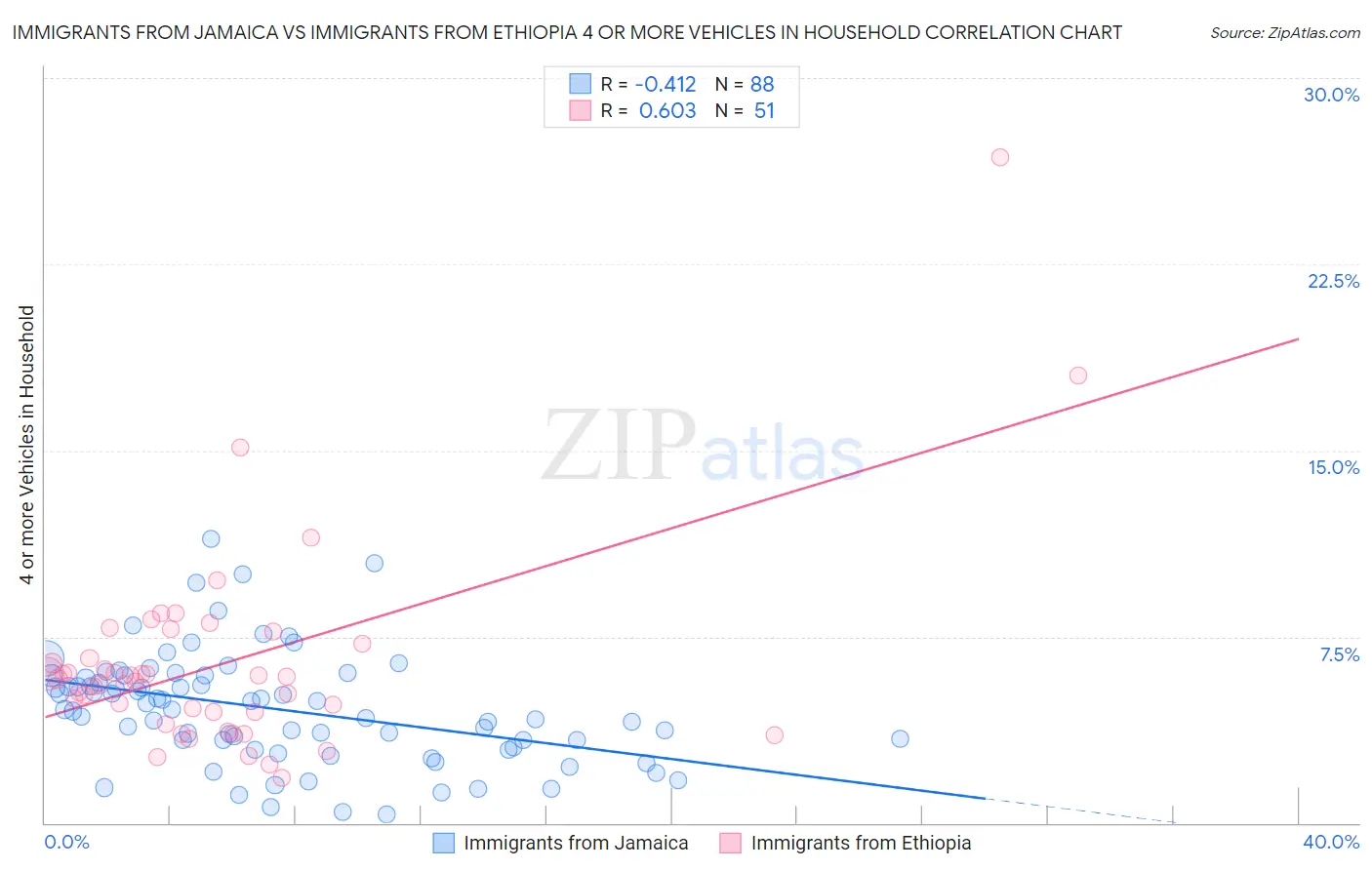 Immigrants from Jamaica vs Immigrants from Ethiopia 4 or more Vehicles in Household