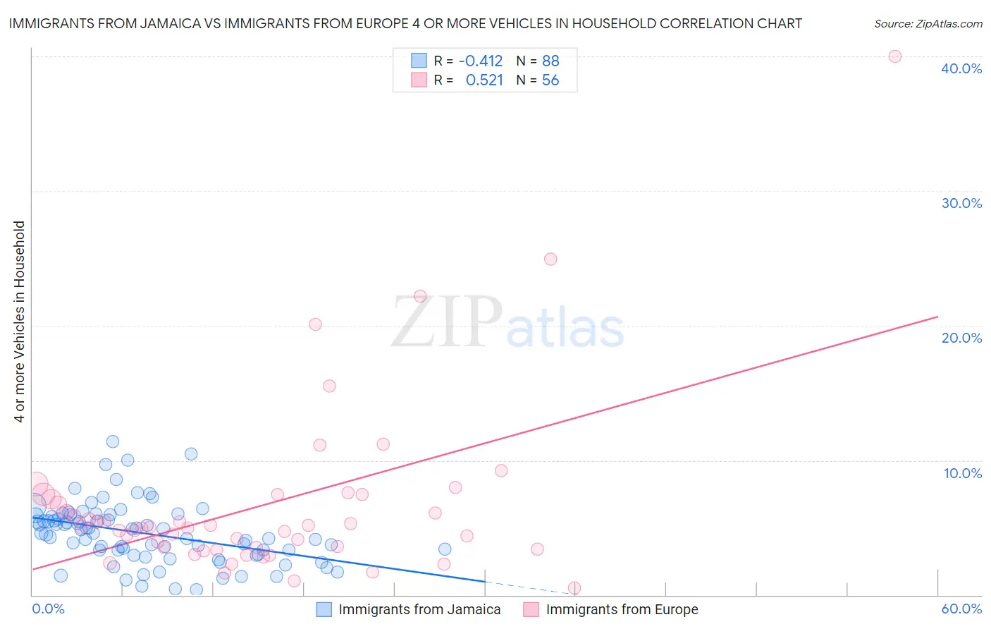 Immigrants from Jamaica vs Immigrants from Europe 4 or more Vehicles in Household