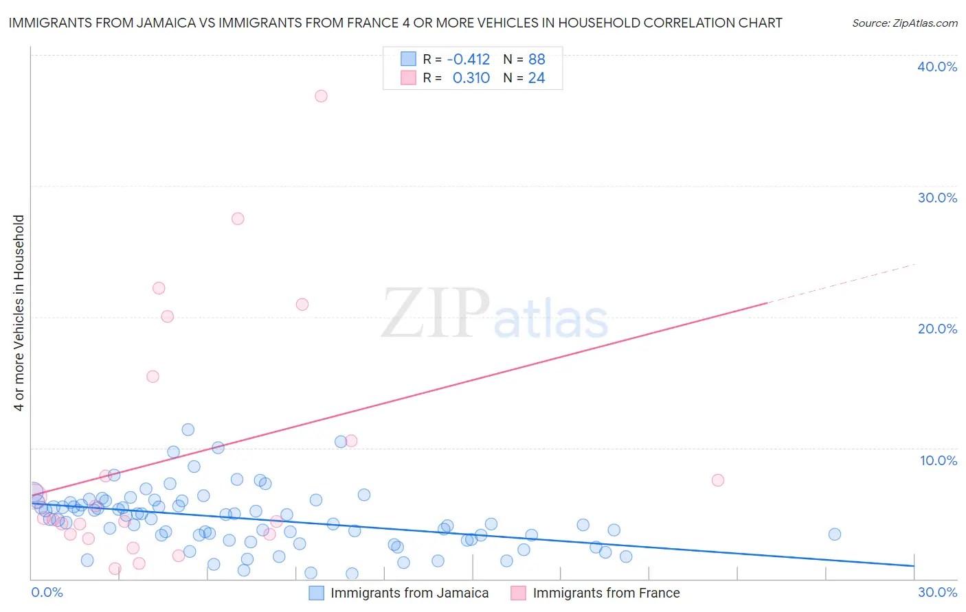 Immigrants from Jamaica vs Immigrants from France 4 or more Vehicles in Household