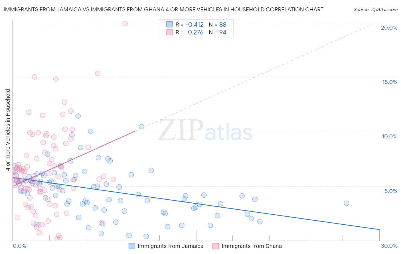 Immigrants from Jamaica vs Immigrants from Ghana 4 or more Vehicles in Household