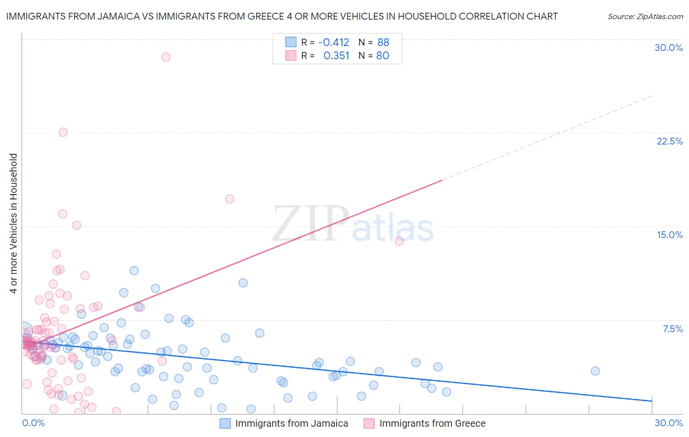 Immigrants from Jamaica vs Immigrants from Greece 4 or more Vehicles in Household