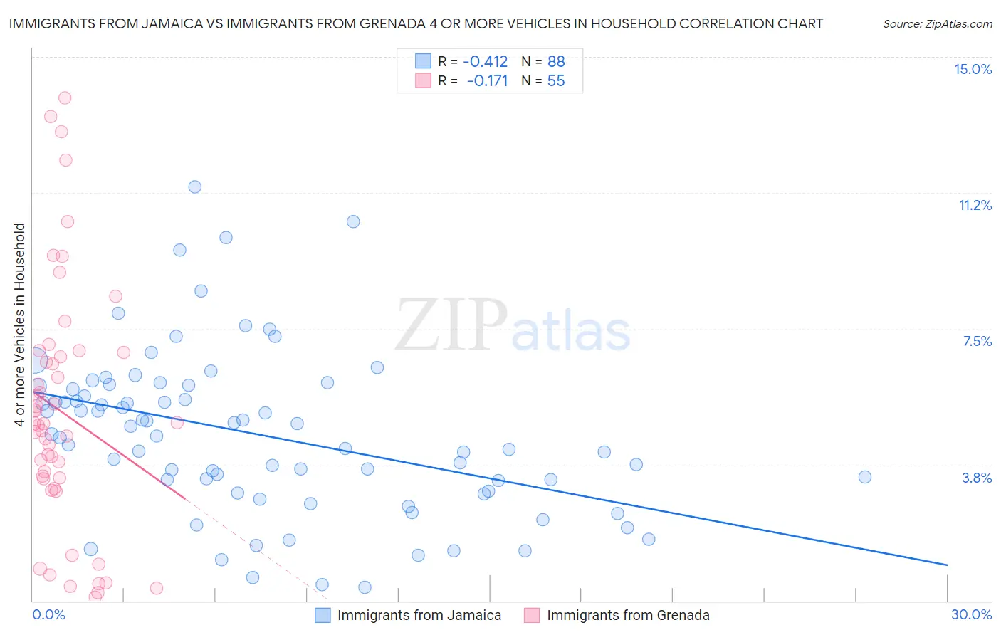 Immigrants from Jamaica vs Immigrants from Grenada 4 or more Vehicles in Household