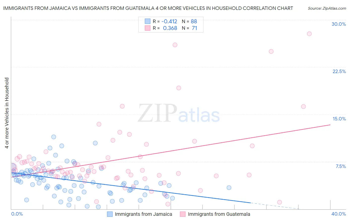 Immigrants from Jamaica vs Immigrants from Guatemala 4 or more Vehicles in Household