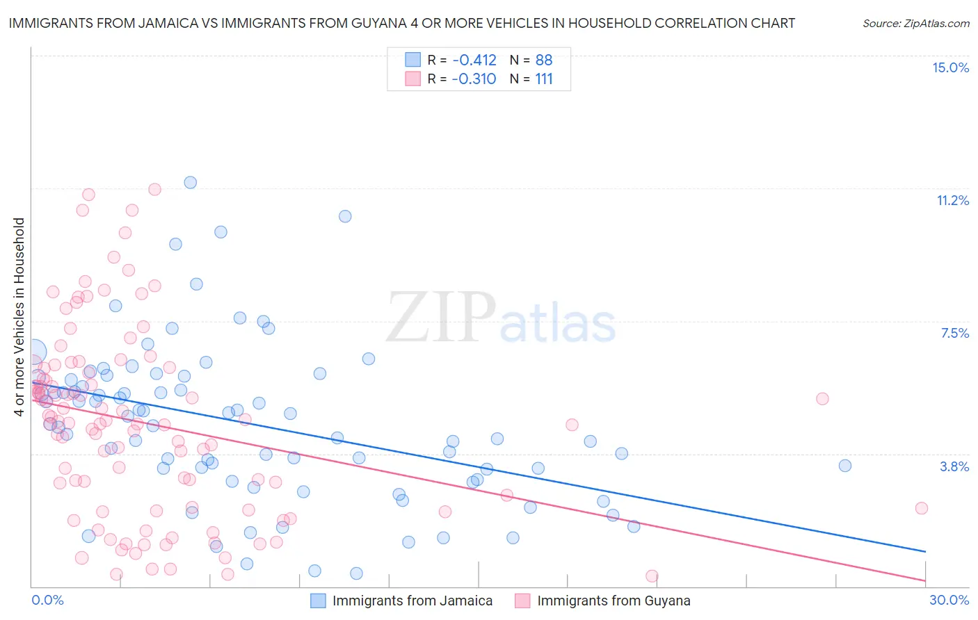 Immigrants from Jamaica vs Immigrants from Guyana 4 or more Vehicles in Household