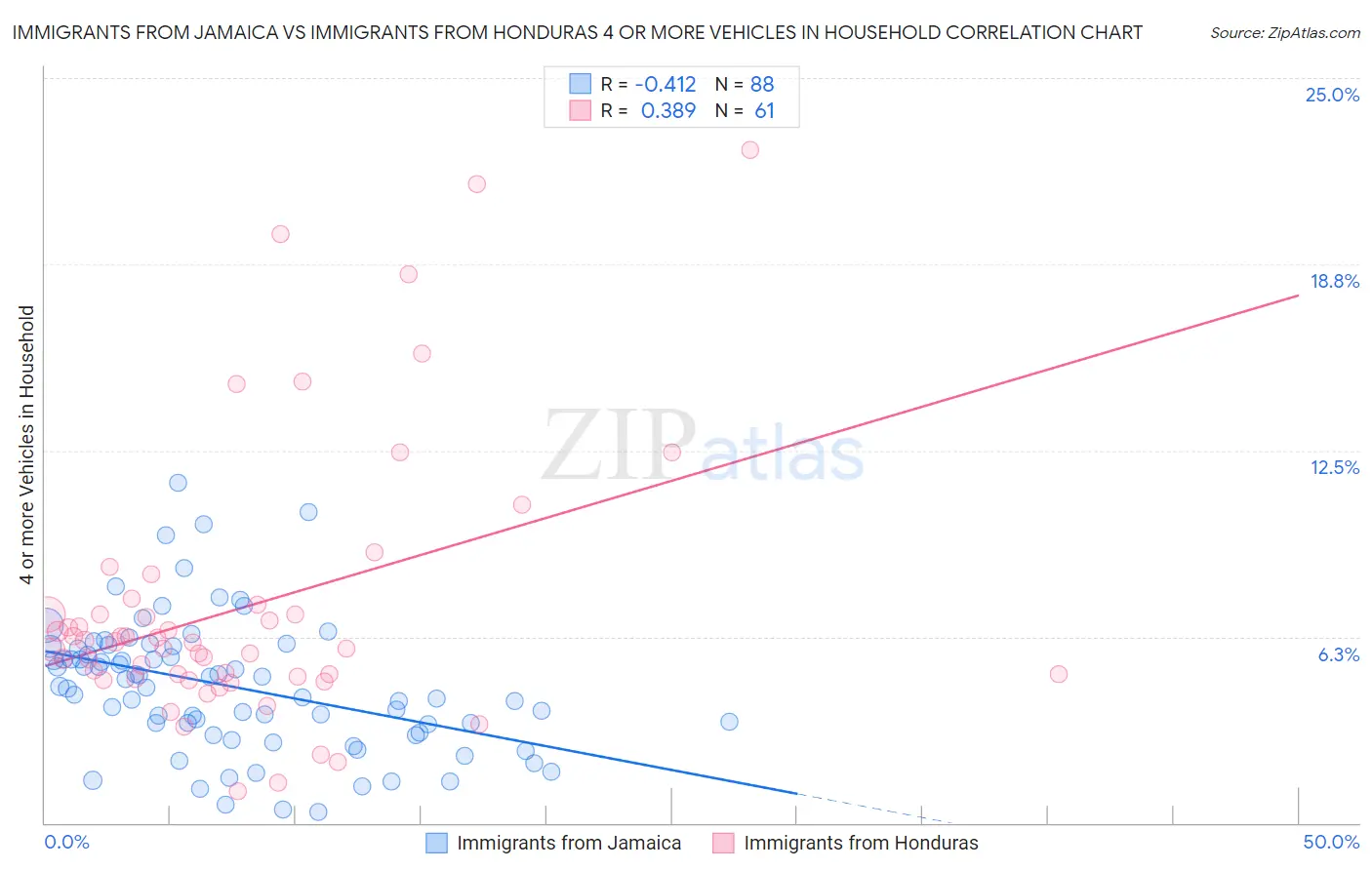 Immigrants from Jamaica vs Immigrants from Honduras 4 or more Vehicles in Household