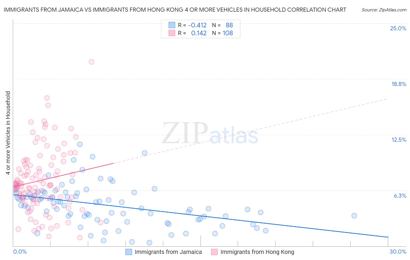 Immigrants from Jamaica vs Immigrants from Hong Kong 4 or more Vehicles in Household