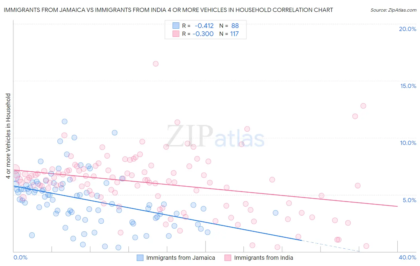 Immigrants from Jamaica vs Immigrants from India 4 or more Vehicles in Household