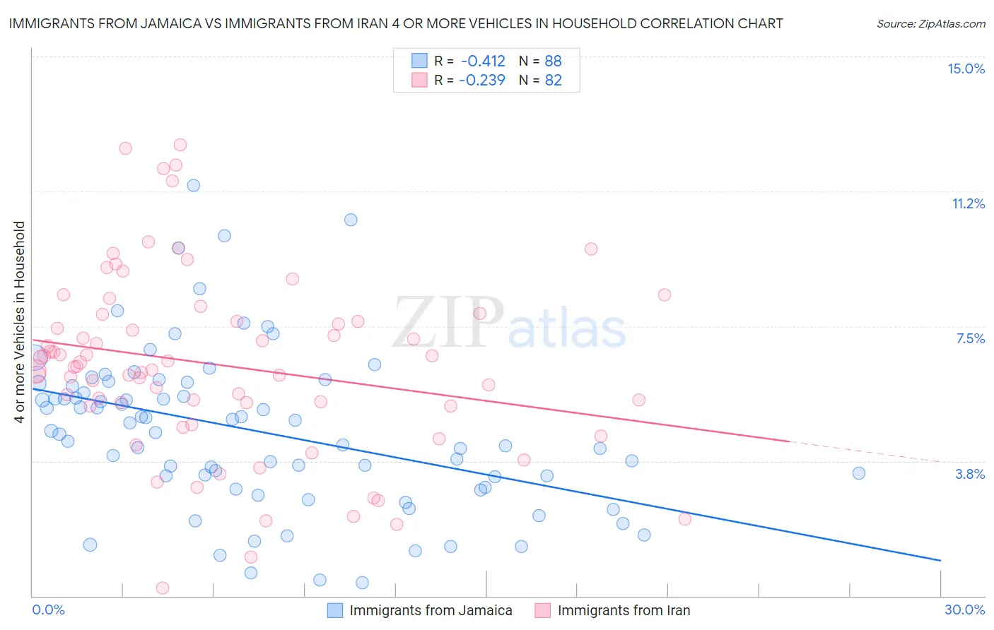 Immigrants from Jamaica vs Immigrants from Iran 4 or more Vehicles in Household