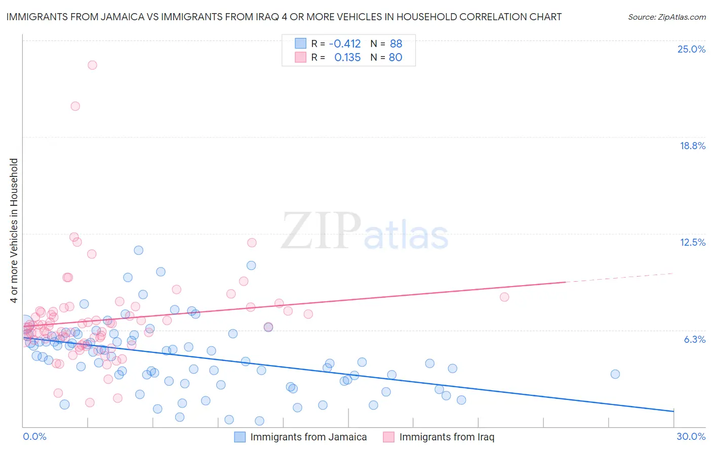 Immigrants from Jamaica vs Immigrants from Iraq 4 or more Vehicles in Household