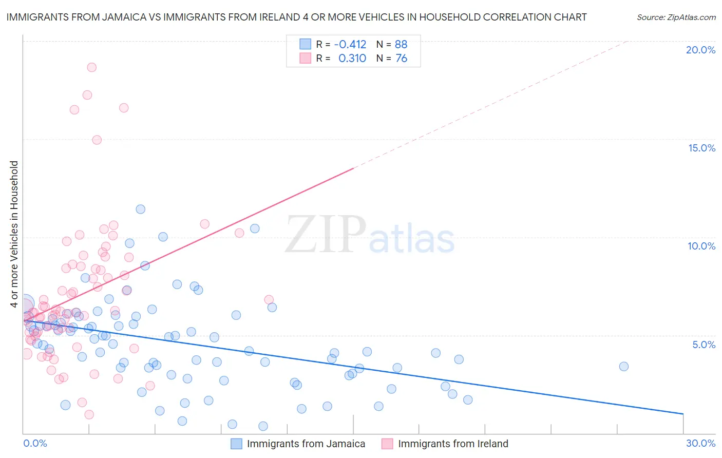 Immigrants from Jamaica vs Immigrants from Ireland 4 or more Vehicles in Household