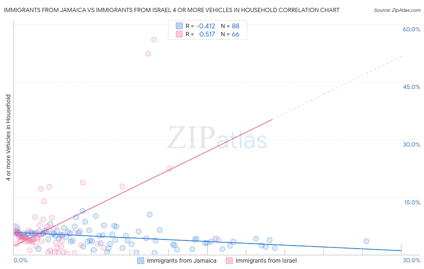 Immigrants from Jamaica vs Immigrants from Israel 4 or more Vehicles in Household