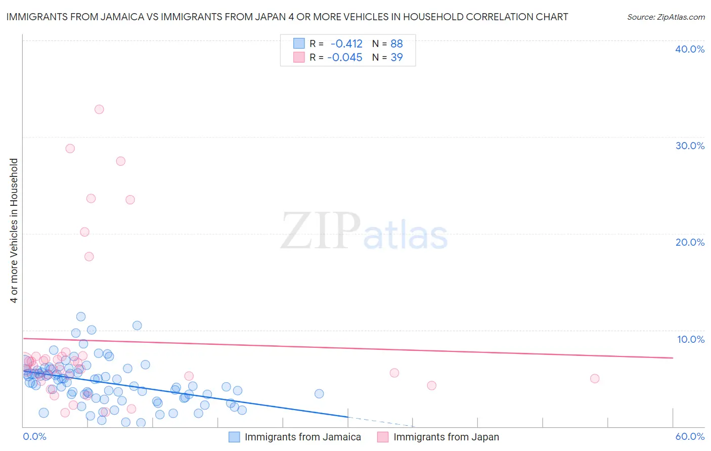 Immigrants from Jamaica vs Immigrants from Japan 4 or more Vehicles in Household