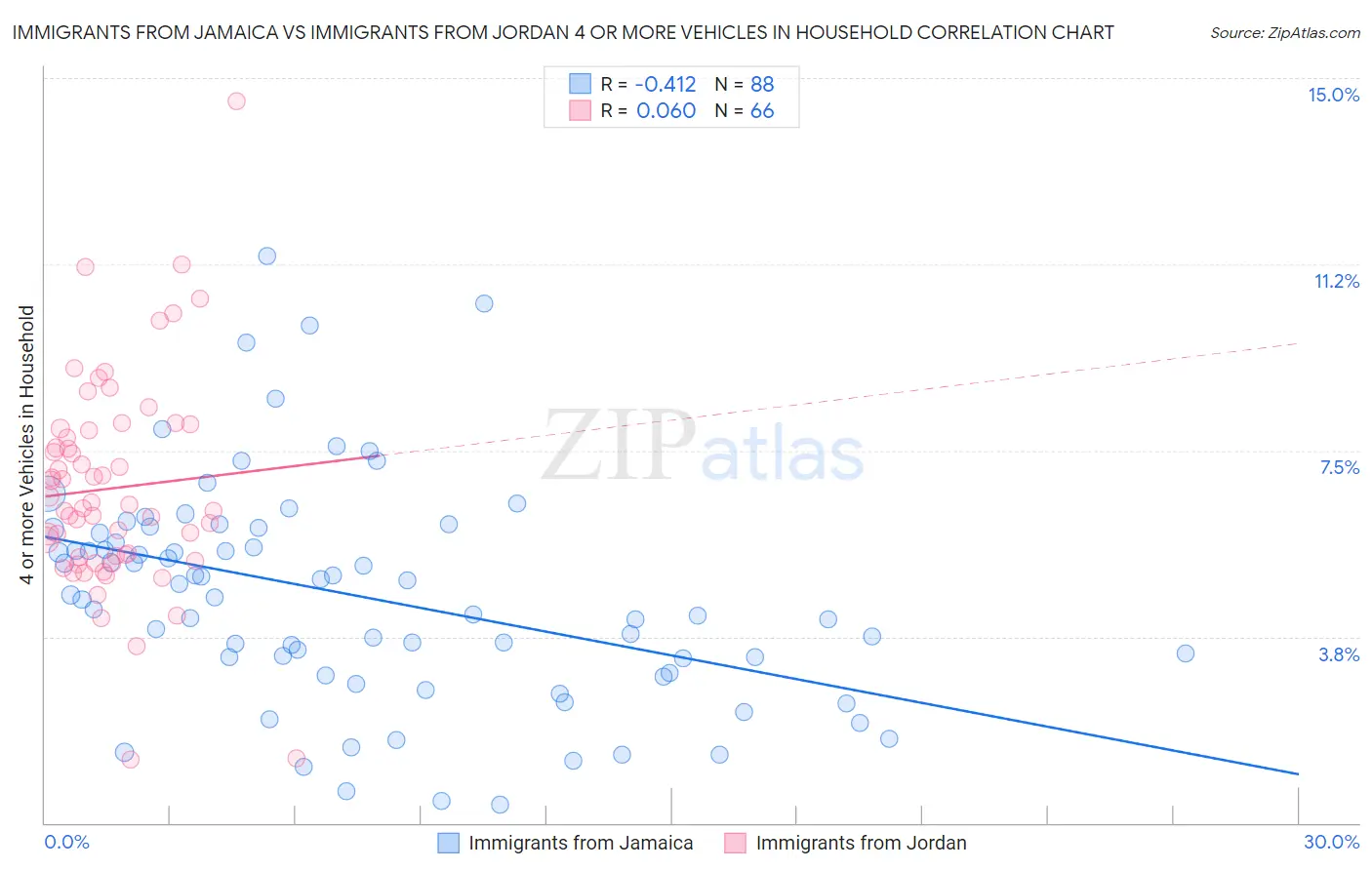 Immigrants from Jamaica vs Immigrants from Jordan 4 or more Vehicles in Household