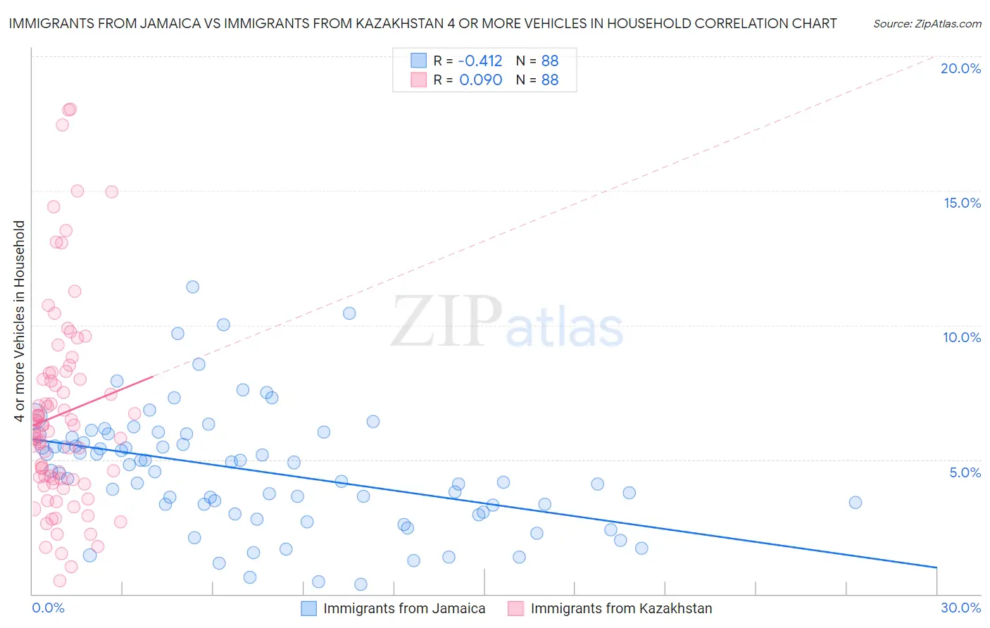 Immigrants from Jamaica vs Immigrants from Kazakhstan 4 or more Vehicles in Household