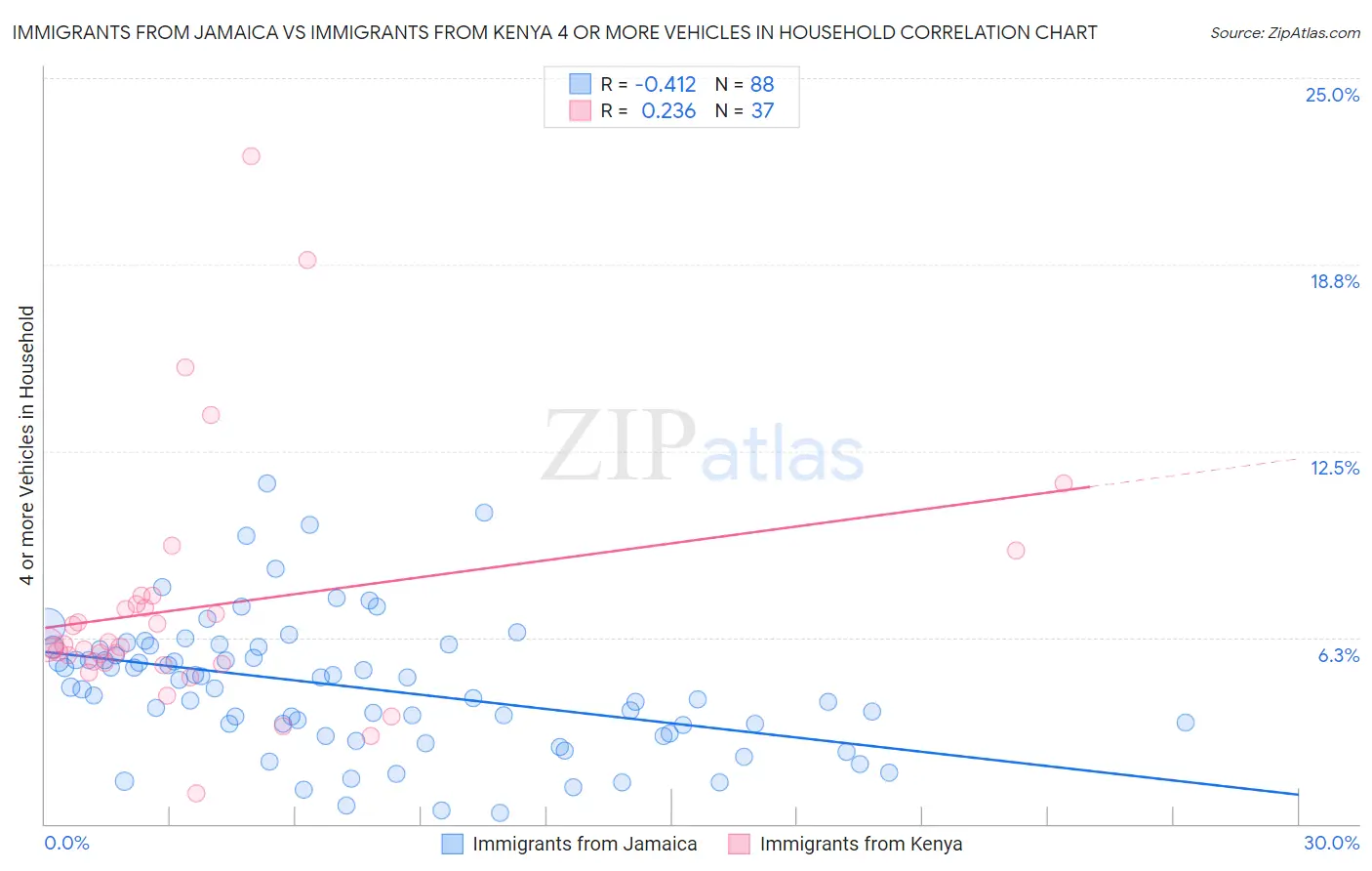 Immigrants from Jamaica vs Immigrants from Kenya 4 or more Vehicles in Household