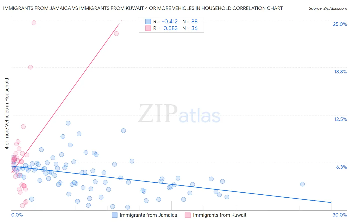 Immigrants from Jamaica vs Immigrants from Kuwait 4 or more Vehicles in Household