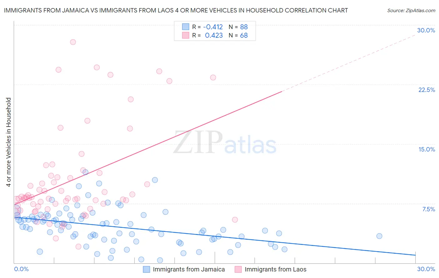 Immigrants from Jamaica vs Immigrants from Laos 4 or more Vehicles in Household