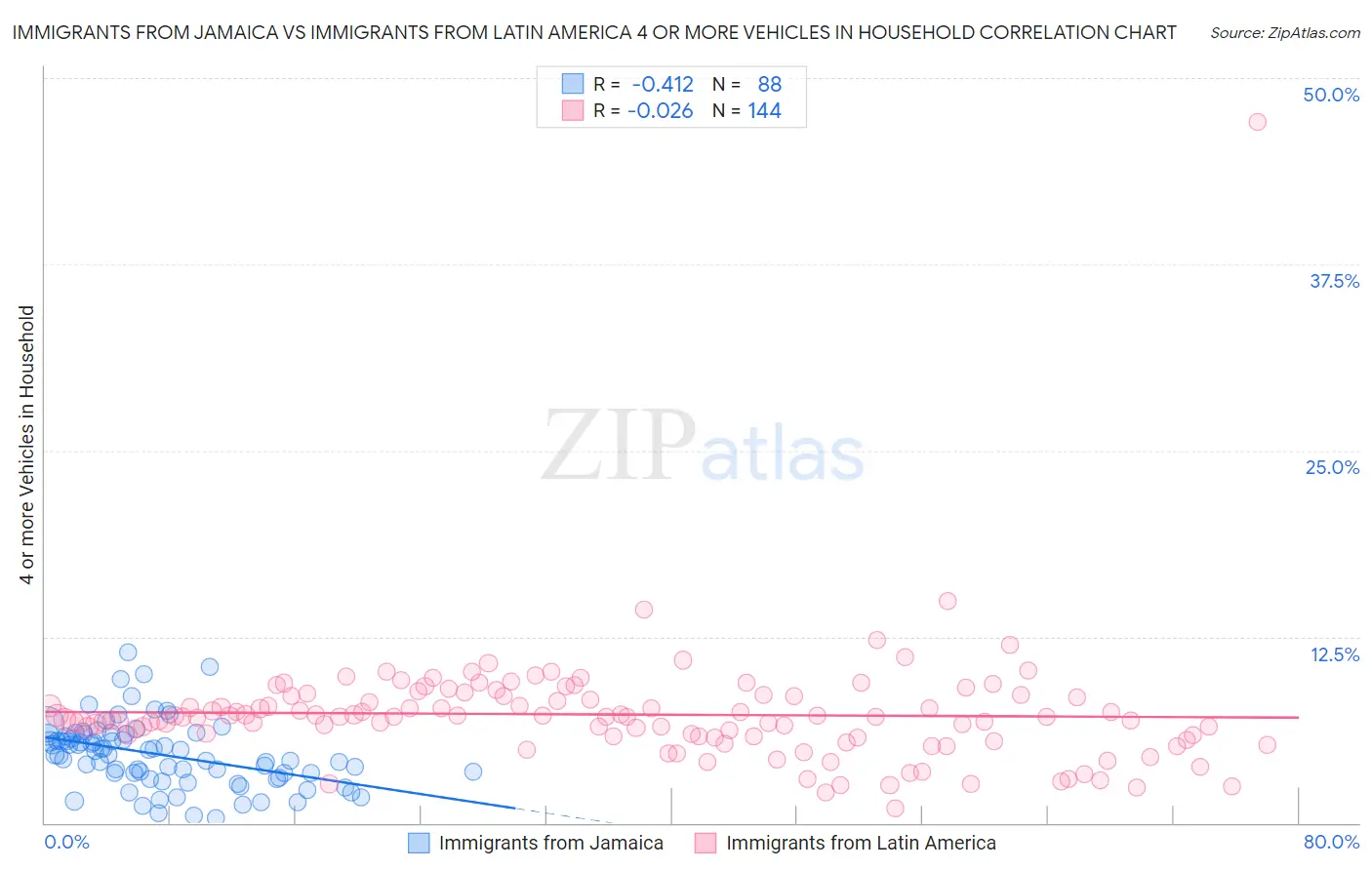 Immigrants from Jamaica vs Immigrants from Latin America 4 or more Vehicles in Household