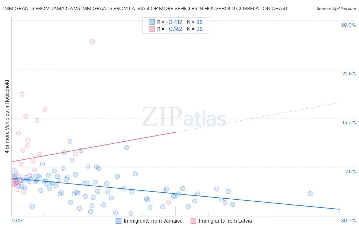 Immigrants from Jamaica vs Immigrants from Latvia 4 or more Vehicles in Household