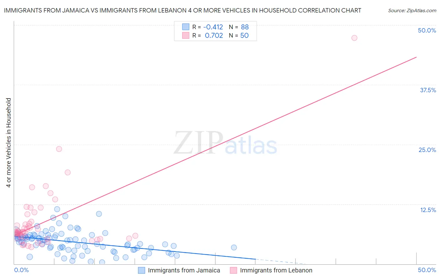 Immigrants from Jamaica vs Immigrants from Lebanon 4 or more Vehicles in Household