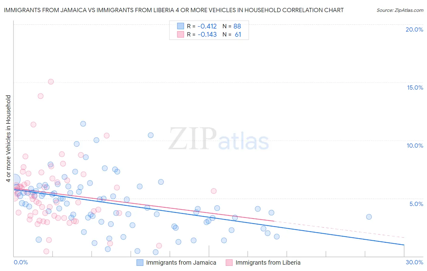 Immigrants from Jamaica vs Immigrants from Liberia 4 or more Vehicles in Household