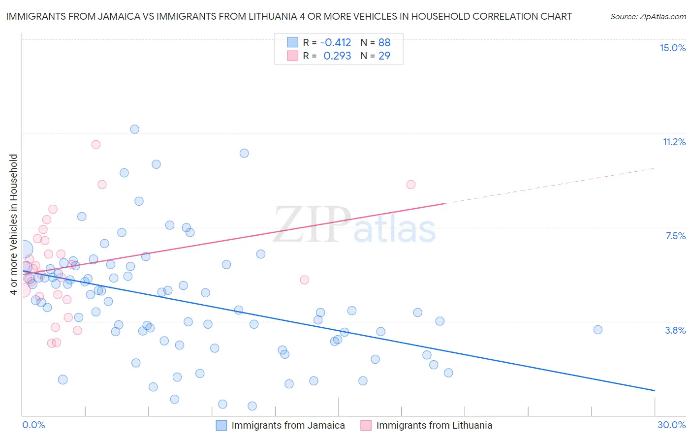 Immigrants from Jamaica vs Immigrants from Lithuania 4 or more Vehicles in Household