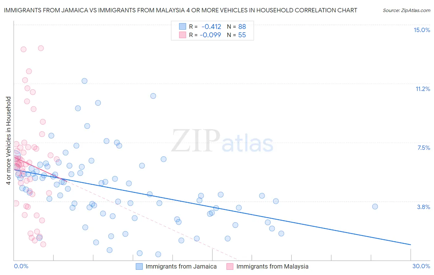 Immigrants from Jamaica vs Immigrants from Malaysia 4 or more Vehicles in Household