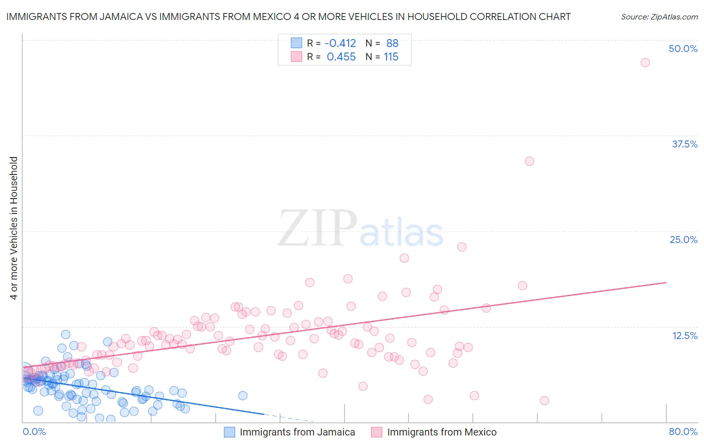 Immigrants from Jamaica vs Immigrants from Mexico 4 or more Vehicles in Household