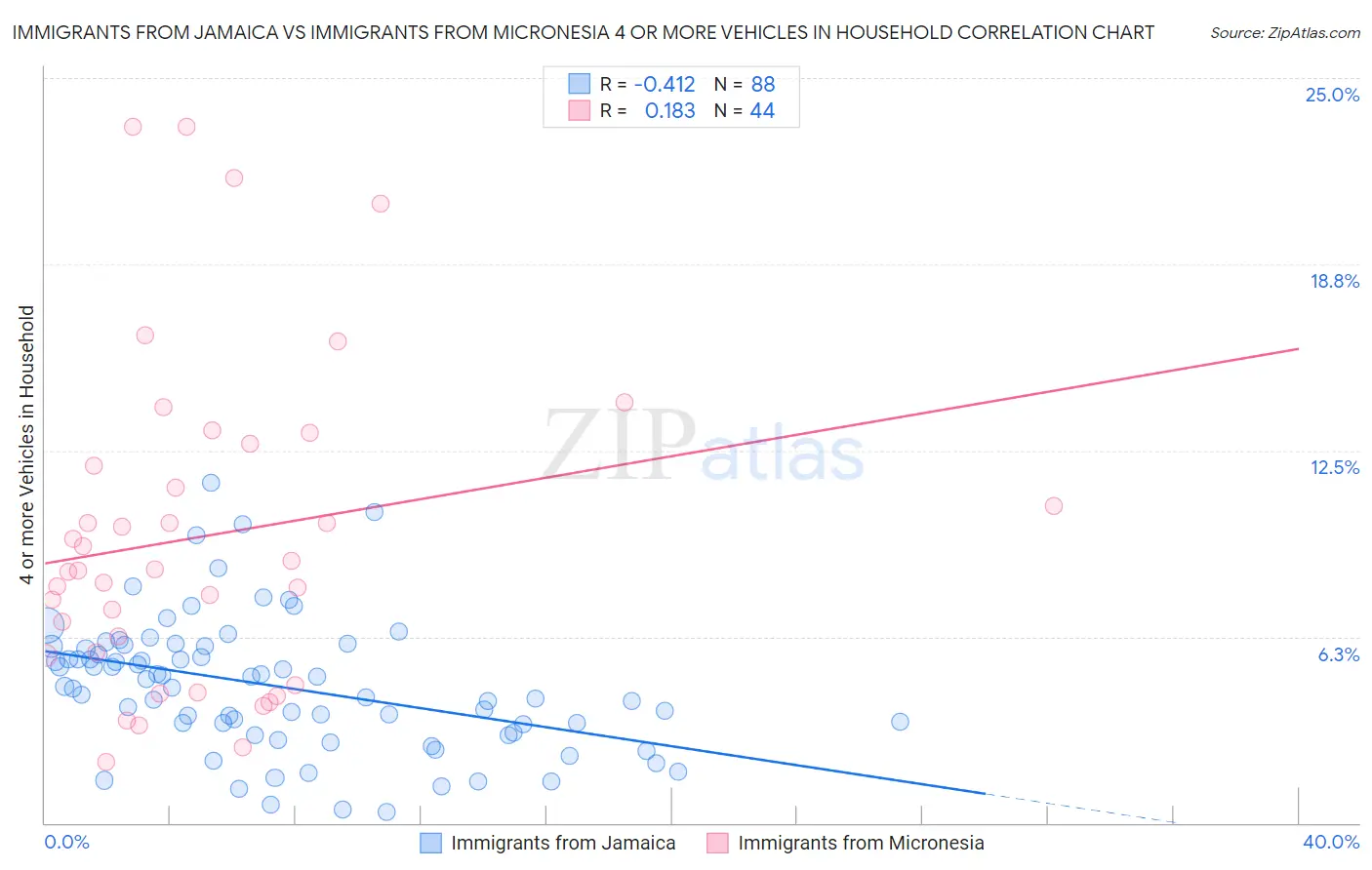 Immigrants from Jamaica vs Immigrants from Micronesia 4 or more Vehicles in Household