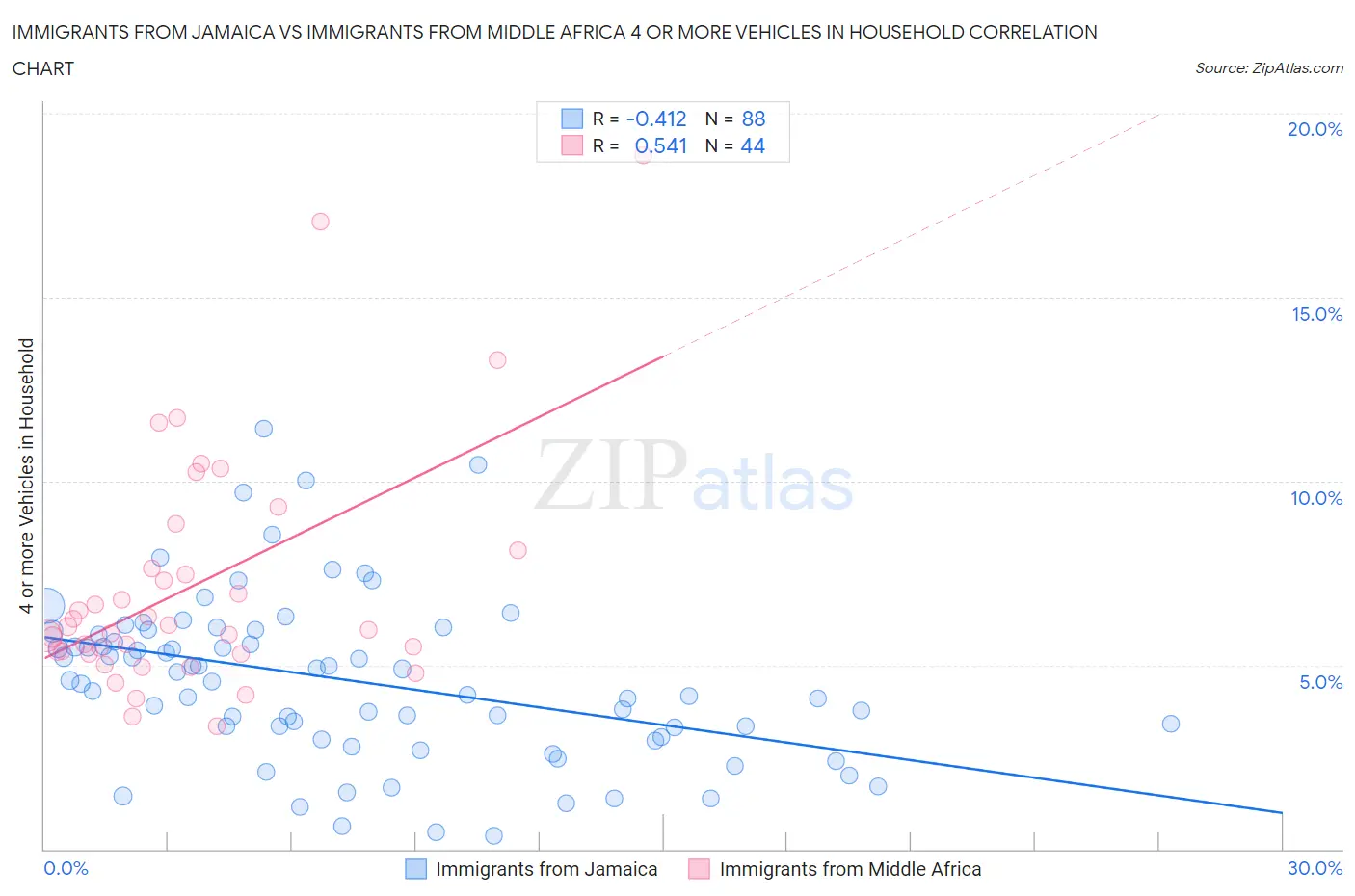 Immigrants from Jamaica vs Immigrants from Middle Africa 4 or more Vehicles in Household