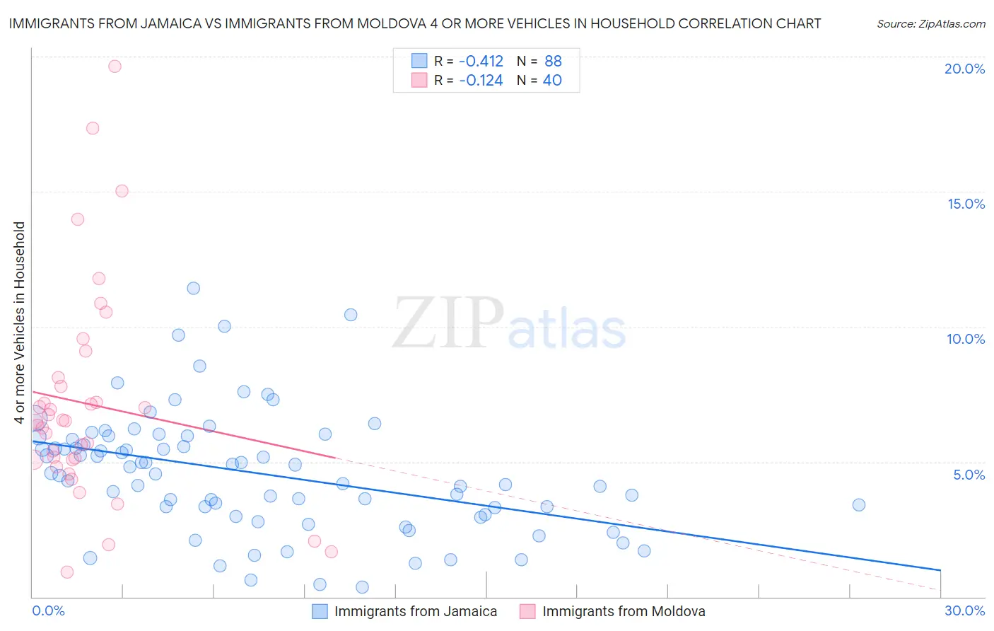 Immigrants from Jamaica vs Immigrants from Moldova 4 or more Vehicles in Household