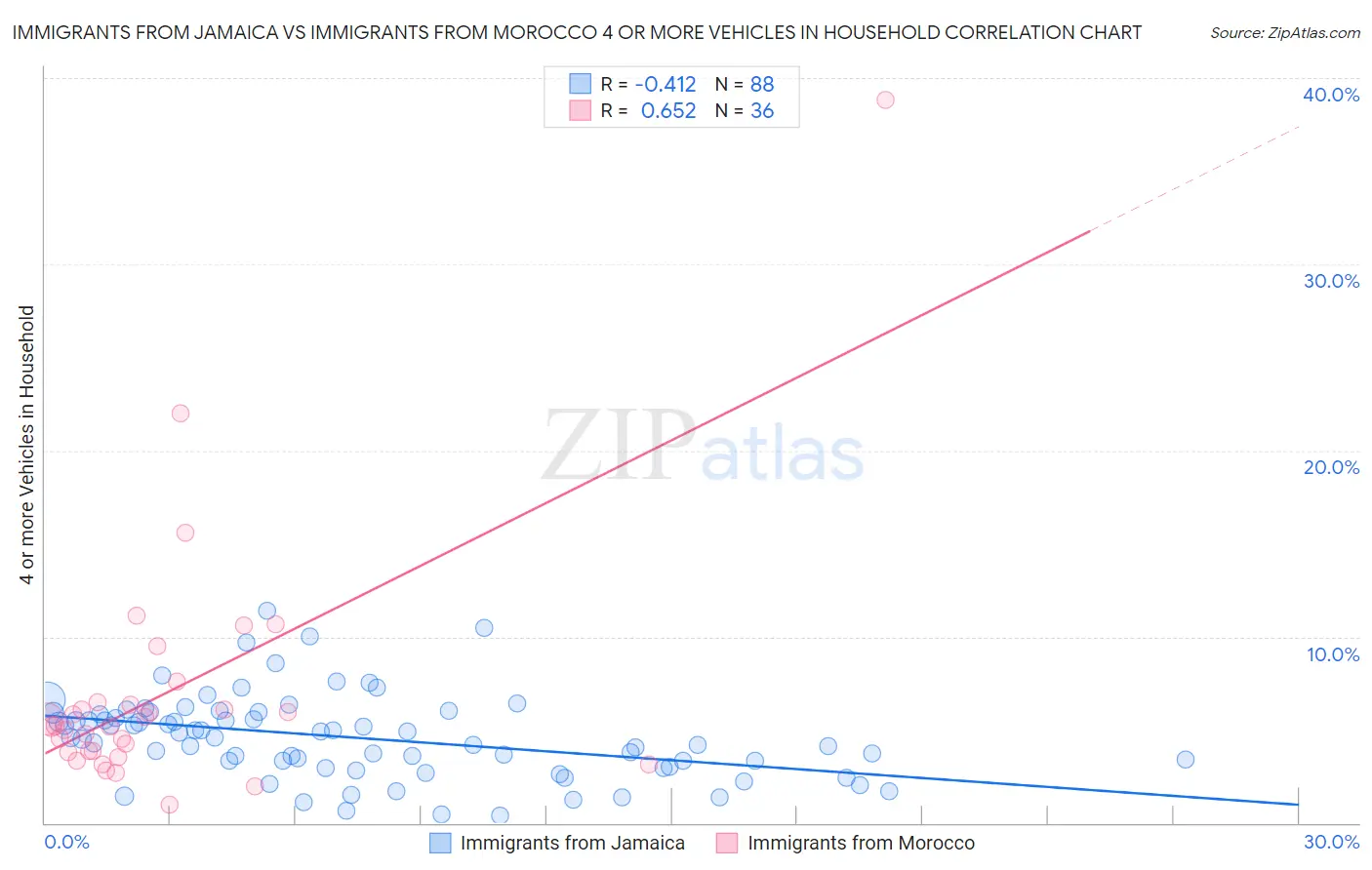 Immigrants from Jamaica vs Immigrants from Morocco 4 or more Vehicles in Household