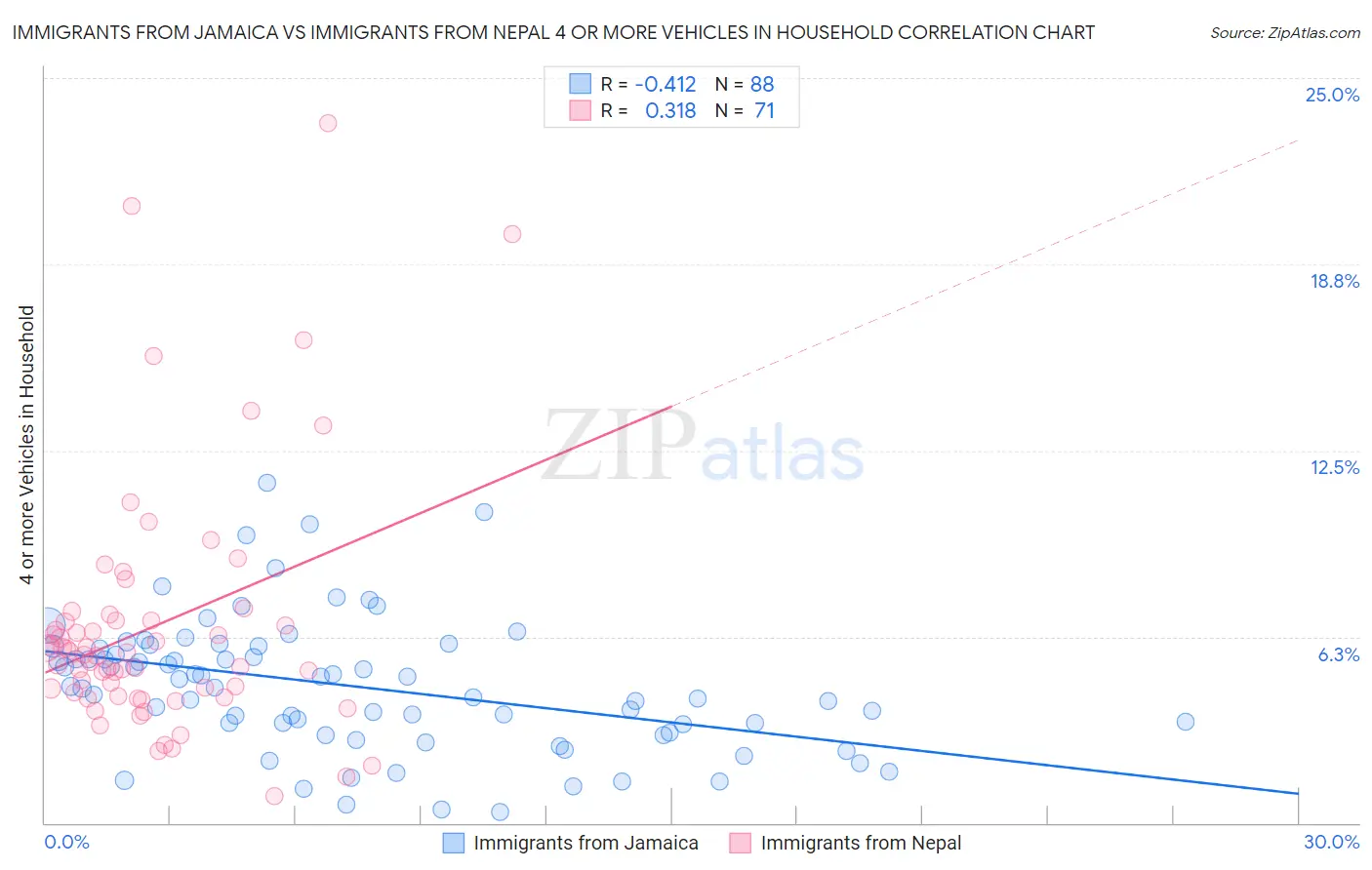 Immigrants from Jamaica vs Immigrants from Nepal 4 or more Vehicles in Household