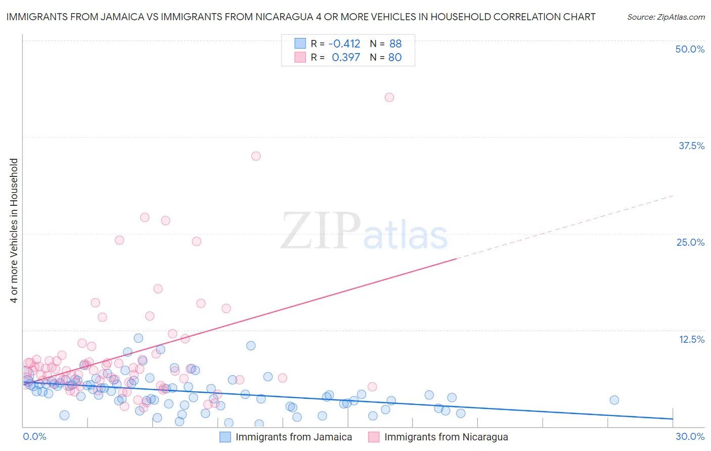 Immigrants from Jamaica vs Immigrants from Nicaragua 4 or more Vehicles in Household